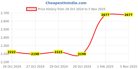 moglix.com Abdos Tube Adapter for 12 Holes 12mm Test Tubes of Swirlex Adjustable Vortex Shaker, E11194 abdos Price History Graph from 26 Oct 2024 to 5 Nov 2025