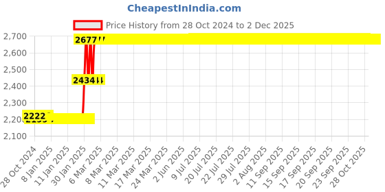 moglix.com Abdos Tube Adapter for 8 Holes 20mm Test Tube of Swirlex Adjustable Vortex Shaker, E11196 abdos Price History Graph from 28 Oct 2024 to 1 Dec 2025