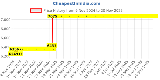 moglix.com Abdos Tube holding rod for Swirlex Adjustable Vortex Shaker, E11191 abdos Price History Graph from 9 Nov 2024 to 20 Nov 2025