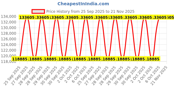 moglix.com Abdos Wavemax Digital Rocking Shaker with Flat Mat, E11410 abdos Price History Graph from 25 Sep 2025 to 21 Nov 2025