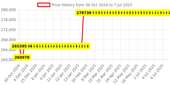 moglix.com Abdos Wavemax Orbital Shaker with Flat Mat, E11290 abdos Price History Graph from 30 Oct 2024 to 7 Jul 2025