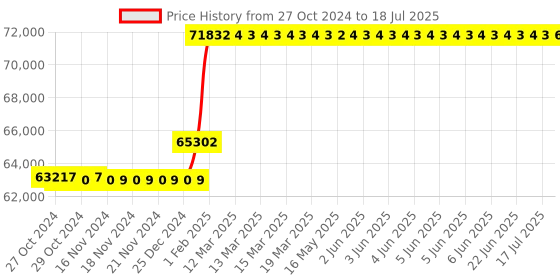 moglix.com Abdos Wavemax Orbital Shaker with Universal Attachment with 3 Bars, E11460 abdos Price History Graph from 27 Oct 2024 to 1 Jul 2025