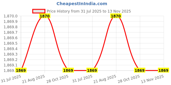 moglix.com abdos AbdosAssorted Polycarbonate 81 Place Cryo Box, P20602 abdos Price History Graph from 31 Jul 2025 to 13 Nov 2025