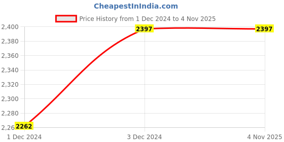 moglix.com ABGIL 1000ml Borosilicate Glass Aspirator Bottle with Gl 45 Screw Cap &a; Interchangeable Stopcock, Joint: B-24, ABG764 abgil Price History Graph from 1 Dec 2024 to 4 Nov 2025