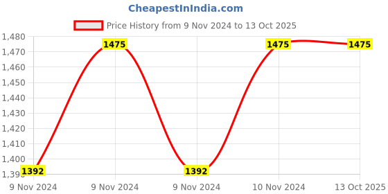 moglix.com ABGIL 1000ml Borosilicate Glass Bolt Neck Filtration Flask with Tubulation &a; Interchangeable Joint, ABG1558 abgil Price History Graph from 9 Nov 2024 to 13 Oct 2025