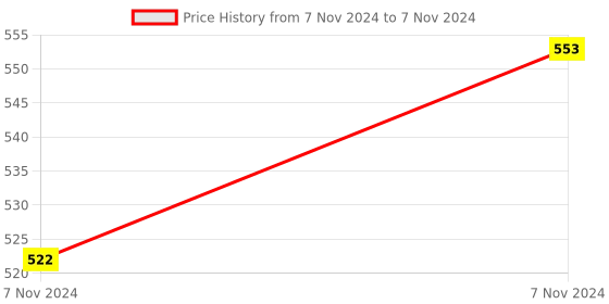 moglix.com ABGIL 1000ml Borosilicate Glass Distillation Flask with Side Tube Flask, ABG1463 abgil Price History Graph from 7 Nov 2024 to 7 Nov 2024