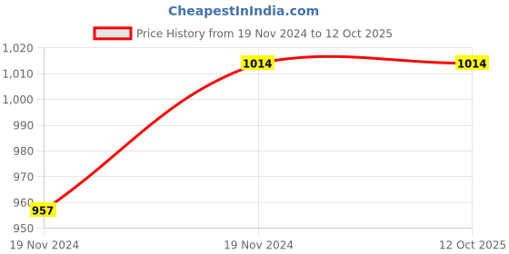 moglix.com ABGIL 1000ml Borosilicate Glass Filtration Flask with Bolt Neck &a; Tubulation, ABG1549 abgil Price History Graph from 19 Nov 2024 to 12 Oct 2025