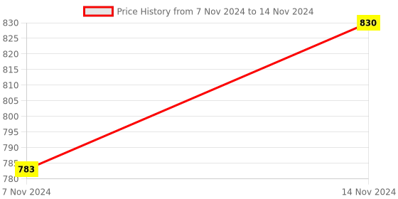 moglix.com ABGIL 1000ml Borosilicate Glass Flat Bottom Boiling Flask with O Ring &a; Screw Cap, ABG1323 abgil Price History Graph from 7 Nov 2024 to 14 Nov 2024