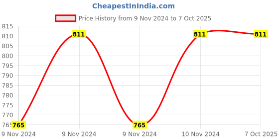 moglix.com ABGIL 1000ml Borosilicate Glass Flat Bottom Boiling Flask with Three Neck &a; Joint, ABG1393 abgil Price History Graph from 9 Nov 2024 to 6 Oct 2025