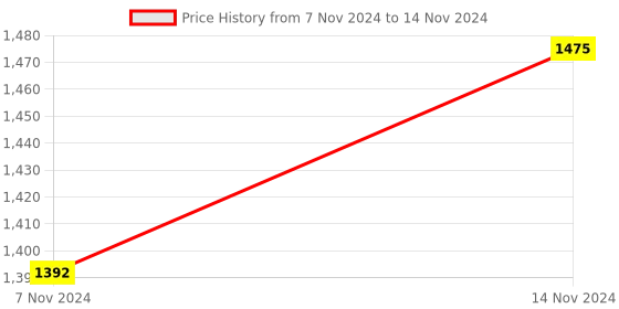 moglix.com ABGIL 1000ml Borosilicate Glass Flat Bottom Boiling Flask with Two Neck, ABG1376 abgil Price History Graph from 7 Nov 2024 to 14 Nov 2024