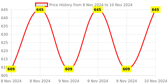 moglix.com ABGIL 1000ml Borosilicate Glass Flat Bottom Boiling Flask with Two Neck &a; Joint, ABG1361 abgil Price History Graph from 8 Nov 2024 to 10 Nov 2024