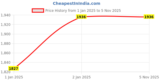 moglix.com ABGIL 1000ml Borosilicate Glass Hexagonal Base Cylinder Graduated Single Metric Scale with Pour Out &a; Stopper, ABG1223 abgil Price History Graph from 1 Jan 2025 to 4 Nov 2025