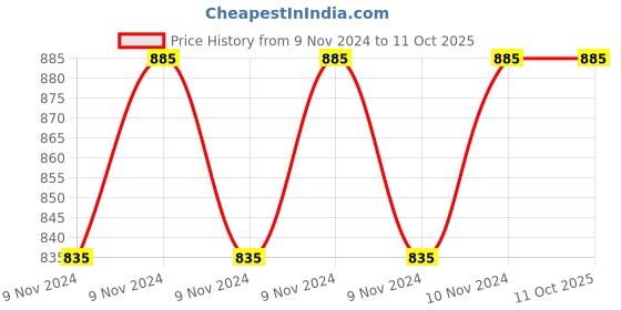 moglix.com ABGIL 1000ml Borosilicate Glass Reagent Bottle with Gl-45 Screw Cap, ABG782 abgil Price History Graph from 9 Nov 2024 to 11 Oct 2025