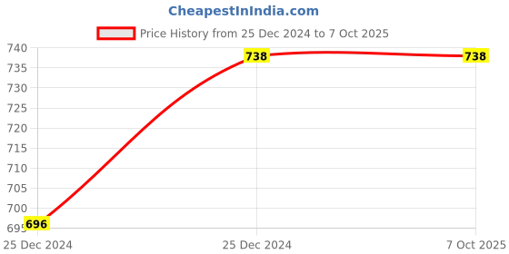 moglix.com ABGIL 1000ml Borosilicate Glass Reagent Bottle with Interchangeable Stopper, ABG736 abgil Price History Graph from 25 Dec 2024 to 6 Oct 2025