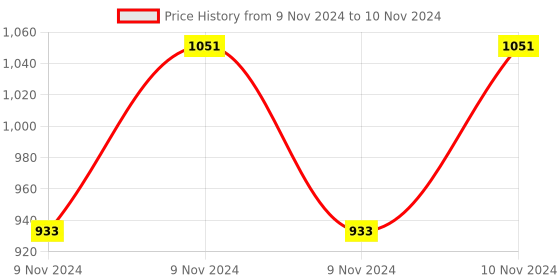 moglix.com ABGIL 1000ml Borosilicate Glass Round Base Cylinder Graduated Single Metric Scale with Pour Out, ABG1174 abgil Price History Graph from 9 Nov 2024 to 10 Nov 2024