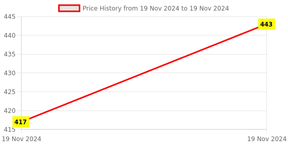 moglix.com ABGIL 1000ml Borosilicate Glass Round Bottom Boiling Flask with Rim, ABG1249 abgil Price History Graph from 19 Nov 2024 to 19 Nov 2024