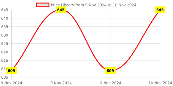 moglix.com ABGIL 1000ml Borosilicate Glass Round Bottom Boiling Flask with Two Neck &a; Joint at Parallel, ABG1353 abgil Price History Graph from 9 Nov 2024 to 10 Nov 2024