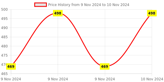 moglix.com ABGIL 1000ml Borosilicate Glass Tall Form Beaker with Spout, ABG725 abgil Price History Graph from 9 Nov 2024 to 10 Nov 2024
