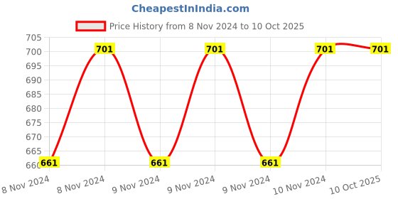 moglix.com ABGIL 1000ml Borosilicate Glass Volumetric Flask with Stopper, ABG1606 abgil Price History Graph from 8 Nov 2024 to 8 Oct 2025