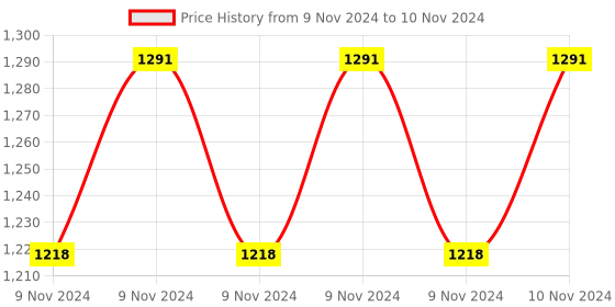 moglix.com ABGIL 1000ml Round Bottom Flask with Thermowell for Accept Thermometer, ABG1443 abgil Price History Graph from 9 Nov 2024 to 10 Nov 2024