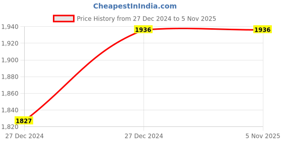 moglix.com ABGIL 1000mm 30mm Borosilicate Glass Column with PTFE Stopcock, ABG1065 abgil Price History Graph from 27 Dec 2024 to 4 Nov 2025