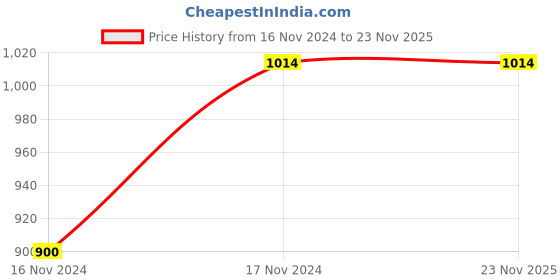 moglix.com ABGIL 1000mm Borosilicate Glass Leibig Condenser, ABG977 abgil Price History Graph from 16 Nov 2024 to 23 Nov 2025