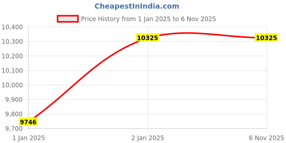 moglix.com ABGIL 1000mm Borosilicate Glass Vertical Condenser for Water Distillation, ABG1024 abgil Price History Graph from 1 Jan 2025 to 5 Nov 2025