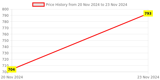 moglix.com ABGIL 100ml Amber Borosilicate Glass Hexagonal Base Cylinder Graduated Single Metric Scale with Pour Out, ABG1201 abgil Price History Graph from 20 Nov 2024 to 23 Nov 2024