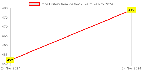 moglix.com ABGIL 100ml Borosilicate Glass Amber Flat Bottom Boiling Flask with Rim &a; Interchangeable Joint, ABG1302 abgil Price History Graph from 24 Nov 2024 to 24 Nov 2024