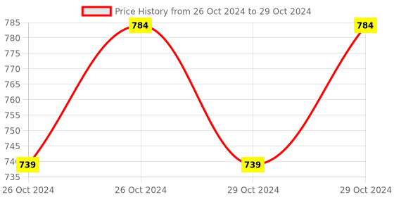moglix.com ABGIL 100ml Borosilicate Glass Amber Reagent Bottle with Gl-45 Screw Cap, ABG789 abgil Price History Graph from 26 Oct 2024 to 29 Oct 2024