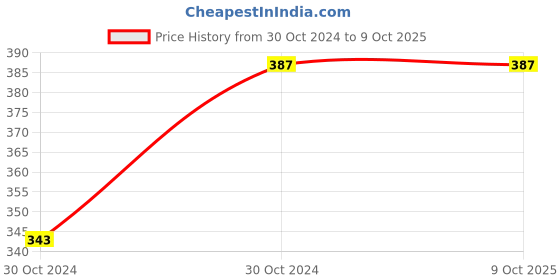 moglix.com ABGIL 100ml Borosilicate Glass Chromatography Sprayer with Rubber Bulb, ABG1097 abgil Price History Graph from 30 Oct 2024 to 8 Oct 2025
