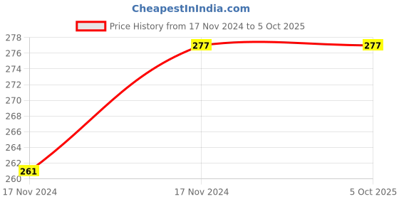 moglix.com ABGIL 100ml Borosilicate Glass Erlenmeyer Narrow Mouth Conical Flask with Interchangeable Stopper, ABG1504 abgil Price History Graph from 17 Nov 2024 to 5 Oct 2025