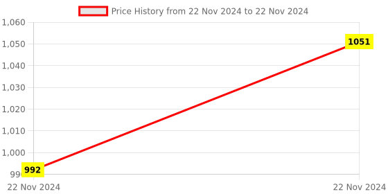 moglix.com ABGIL 100ml Borosilicate Glass Pear Shape Claisen Flask with Interchangeable Joint, ABG1590 abgil Price History Graph from 22 Nov 2024 to 22 Nov 2024