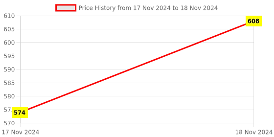 moglix.com ABGIL 100ml Borosilicate Glass Pear Shape Distillation Flask with Interchangeable Joint, ABG1585 abgil Price History Graph from 17 Nov 2024 to 18 Nov 2024