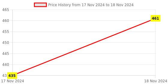 moglix.com ABGIL 100ml Borosilicate Glass Round Bottom Boiling Flask with Rim, ABG1330 abgil Price History Graph from 17 Nov 2024 to 18 Nov 2024