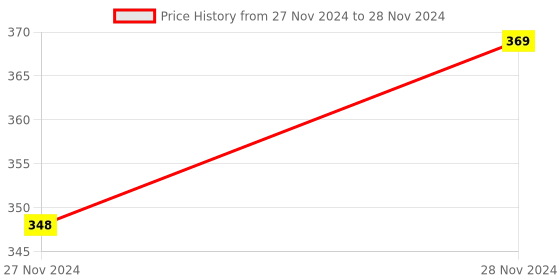 moglix.com ABGIL 100ml Borosilicate Glass Round Bottom Boiling Flask with Three Neck &a; Joint, ABG1381 abgil Price History Graph from 27 Nov 2024 to 28 Nov 2024