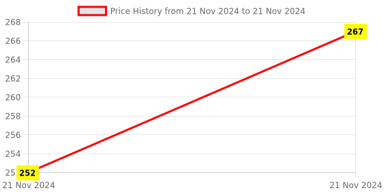 moglix.com ABGIL 100ml Borosilicate Glass Round Bottom Boiling Flask with Two Neck &a; Joint at Parallel, ABG1350 abgil Price History Graph from 21 Nov 2024 to 21 Nov 2024