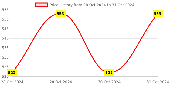 moglix.com ABGIL 100ml Borosilicate Glass Round Bottom Schlenk Flask, ABG1446 abgil Price History Graph from 28 Oct 2024 to 31 Oct 2024