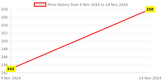moglix.com ABGIL 100ml Borosilicate Glass Sugar Flask with Two Marks, ABG1640 abgil Price History Graph from 9 Nov 2024 to 14 Nov 2024
