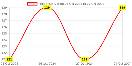 moglix.com ABGIL 100ml Borosilicate Glass Tall Form Beaker with Spout, ABG722 abgil Price History Graph from 25 Oct 2024 to 27 Oct 2024