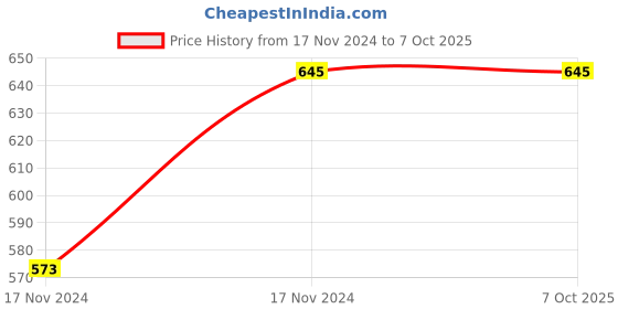 moglix.com ABGIL 10ml Amber Borosilicate Glass Hexagonal Base Cylinder Graduated Single Metric Scale with Pour Out &a; Stopper, ABG1227 abgil Price History Graph from 17 Nov 2024 to 6 Oct 2025