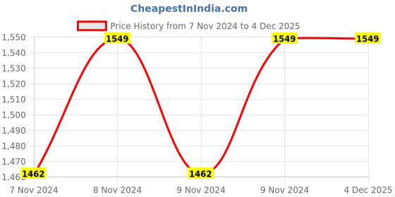 moglix.com ABGIL 10ml Borosilicate Glass Amber Burette with Straight Bore PTFE Plug Stopcock, ABG958 abgil Price History Graph from 7 Nov 2024 to 3 Dec 2025