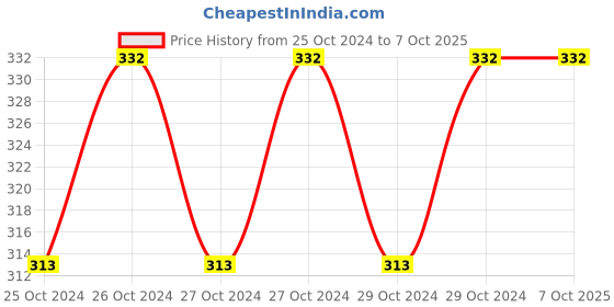 moglix.com ABGIL 10ml Borosilicate Glass Burette with Single Bore Rota Flow Teflon Key, ABG937 abgil Price History Graph from 25 Oct 2024 to 7 Oct 2025