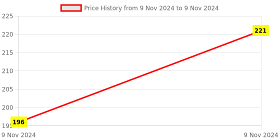 moglix.com ABGIL 10ml Borosilicate Glass Hexagonal Base Cylinder Graduated Single Metric Scale with Pour Out, ABG1188 abgil Price History Graph from 9 Nov 2024 to 9 Nov 2024