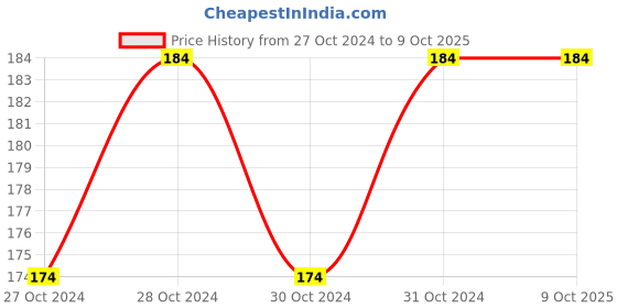 moglix.com ABGIL 10ml Borosilicate Glass Volumetric Flask with Stopper, ABG1598 abgil Price History Graph from 27 Oct 2024 to 8 Oct 2025