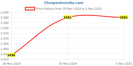 moglix.com ABGIL 125ml Borosilicate Glass Gas Washing Bottle with Sintered End for Downward Gas Distribution, Joint: B-29, ABG916 abgil Price History Graph from 29 Nov 2024 to 5 Nov 2025
