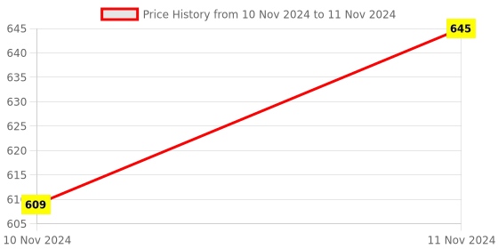 moglix.com ABGIL 150ml Borosilicate Glass Round Bottom Boiling Flask with Rim, ABG1331 abgil Price History Graph from 10 Nov 2024 to 11 Nov 2024