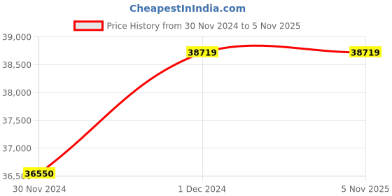 moglix.com ABGIL 20000ml Borosilicate Glass Amber Reagent Bottle with Gl-45 Screw Cap, ABG797 abgil Price History Graph from 30 Nov 2024 to 5 Nov 2025
