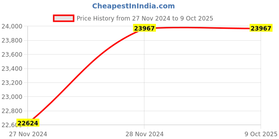 moglix.com ABGIL 20000ml Borosilicate Glass Low Form Beaker with Spout, ABG710 abgil Price History Graph from 27 Nov 2024 to 9 Oct 2025