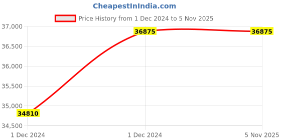 moglix.com ABGIL 20000ml Borosilicate Glass Three Neck &a; Bottom Outlet Woulff Gas Bottle, Joint: B-55, ABG872 abgil Price History Graph from 1 Dec 2024 to 5 Nov 2025